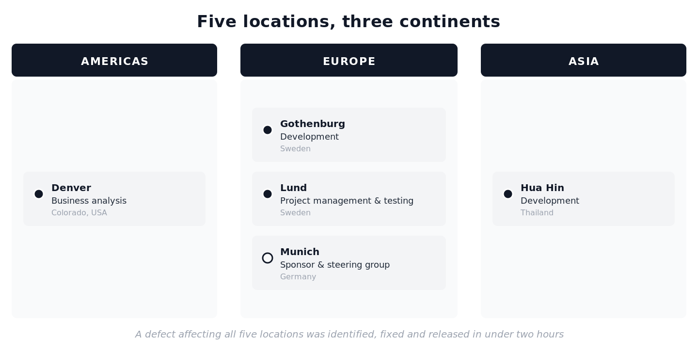 Map showing five development locations across three continents: Denver in the Americas; Gothenburg, Lund and Munich in Europe; and Hua Hin in Asia, covering business analysis, development, project management, testing and steering.