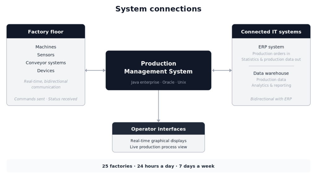 Diagram showing the production management system at the centre, connected to factory floor equipment, connected IT systems (ERP and data warehouse) and operator interfaces, supporting 25 factories around the clock.