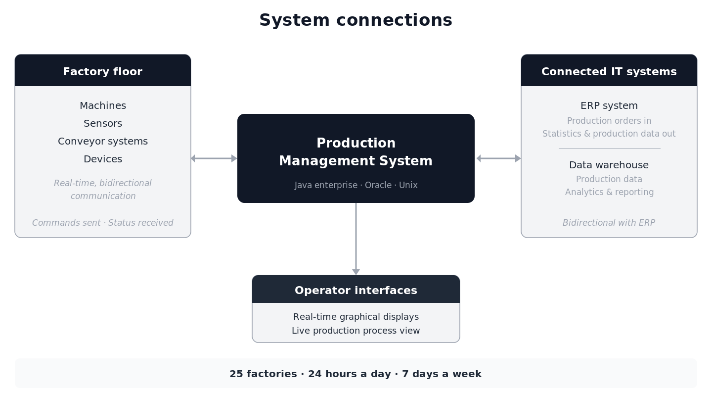 Diagram showing the production management system at the centre, connected to factory floor equipment, connected IT systems (ERP and data warehouse) and operator interfaces, supporting 25 factories around the clock.