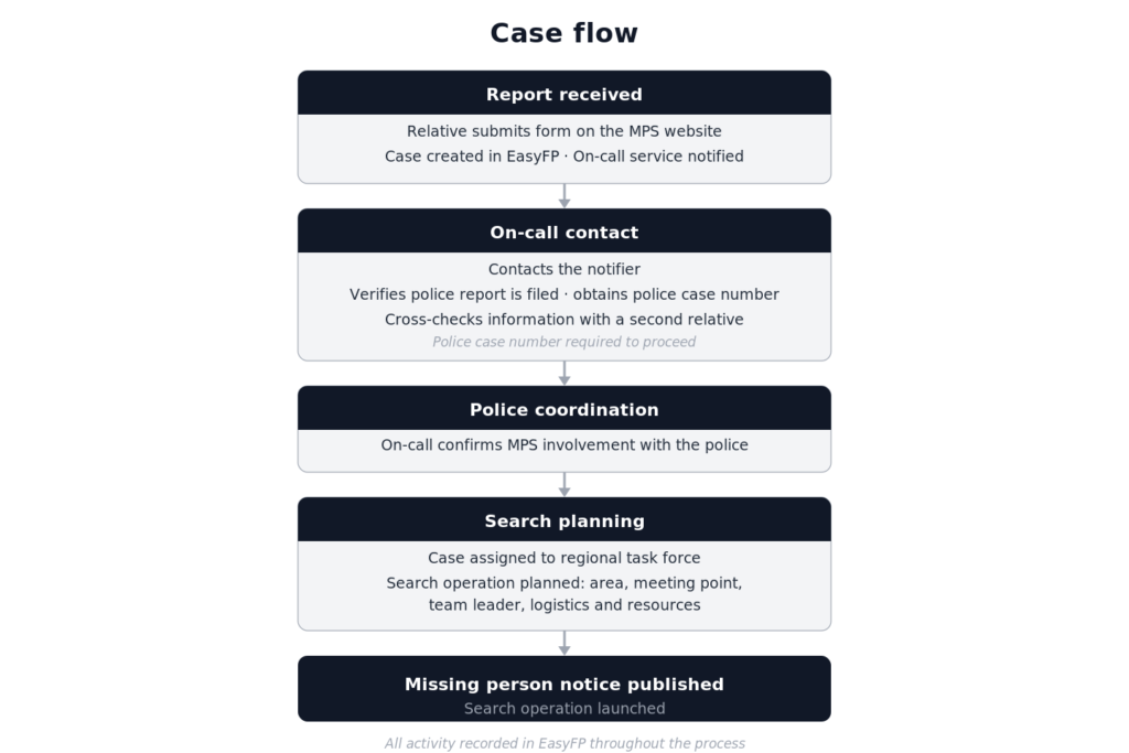 Flowchart of the missing person case process, from report received through on-call verification, police coordination and search planning to publishing the missing person notice.