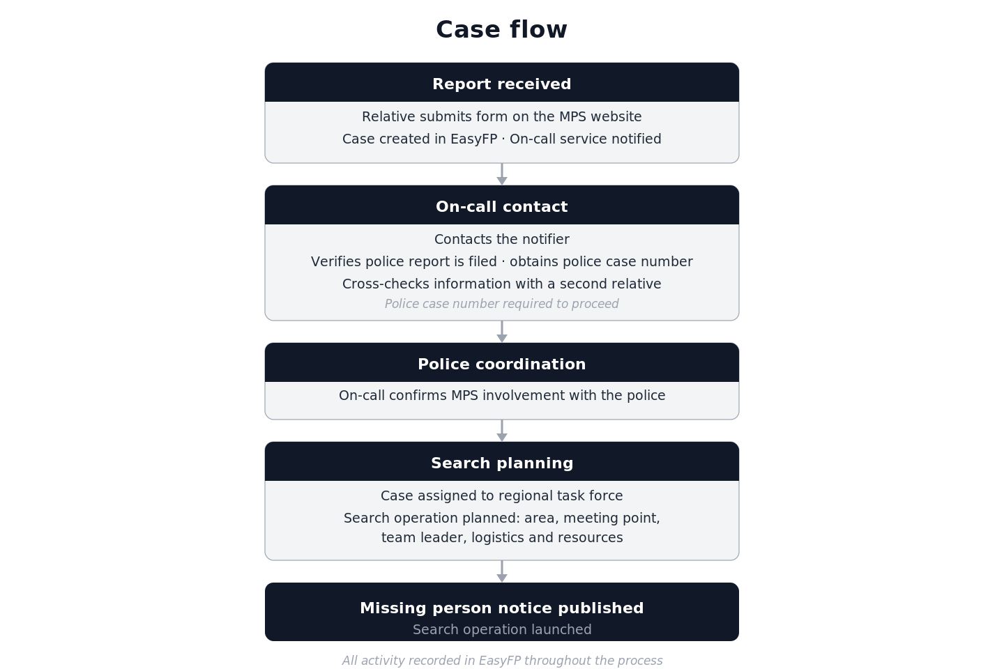 Flowchart of the missing person case process, from report received through on-call verification, police coordination and search planning to publishing the missing person notice.