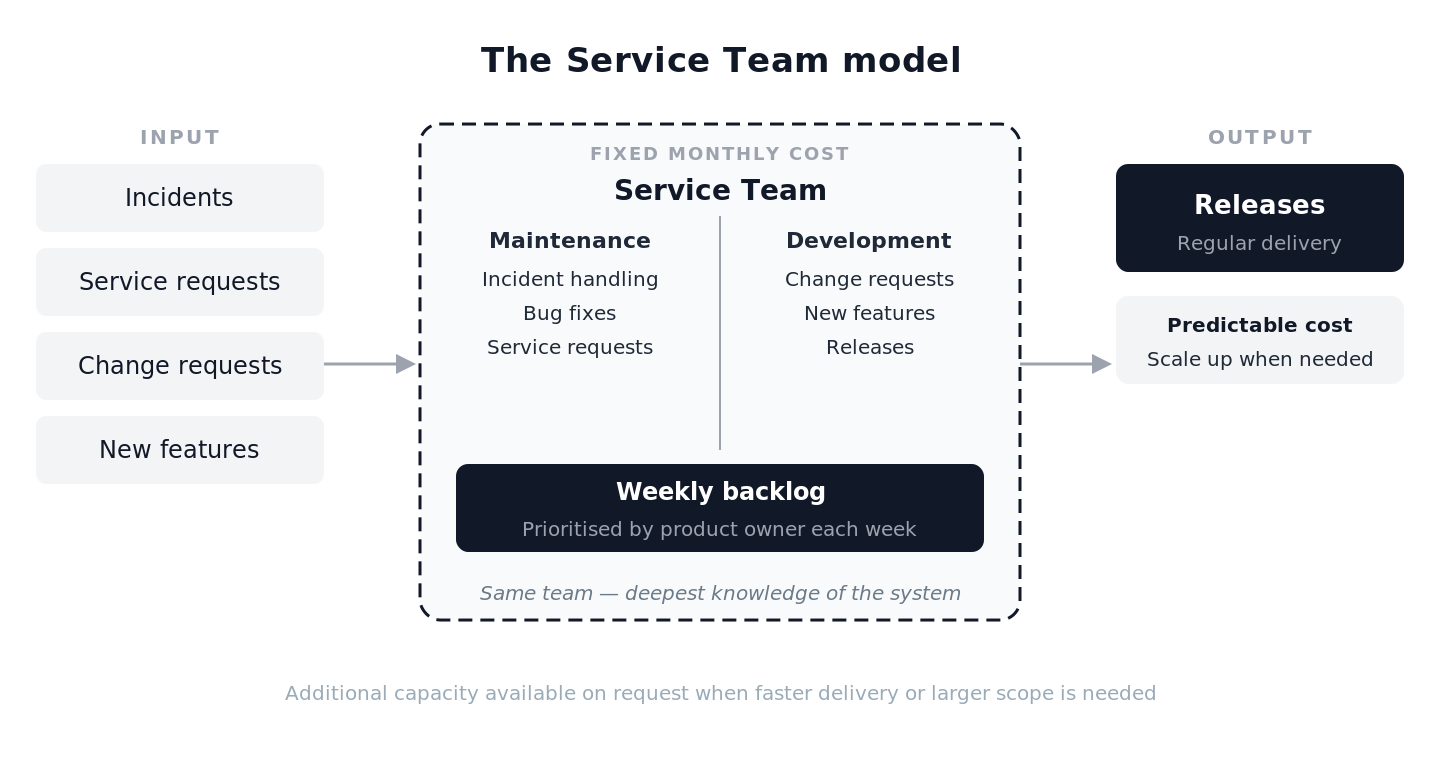 Diagram of the Service Team model: incidents, service requests, change requests and new features feed into one fixed-cost team handling both maintenance and development from a shared weekly backlog, producing regular releases and predictable costs.