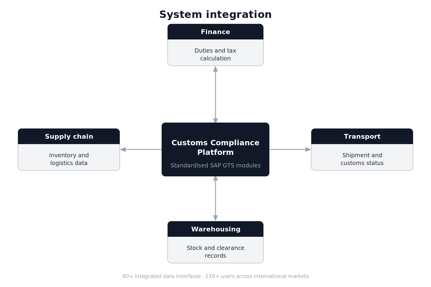 Diagram of a central customs compliance platform connected to finance, warehousing, supply chain and transport systems, supporting 80+ integrated data interfaces and 150+ users across international markets.